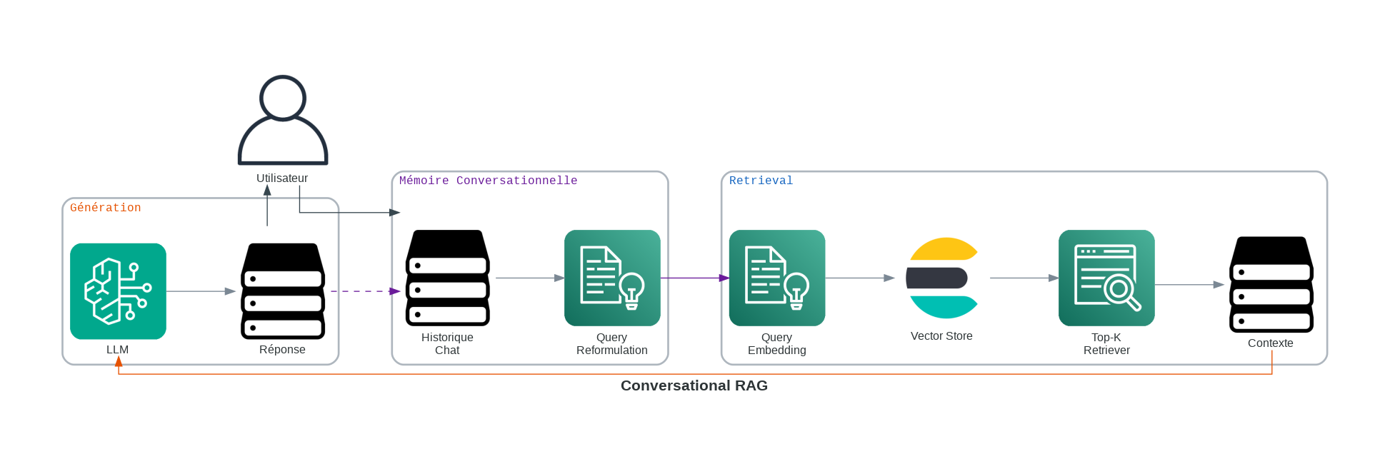 RAG Conversationnel