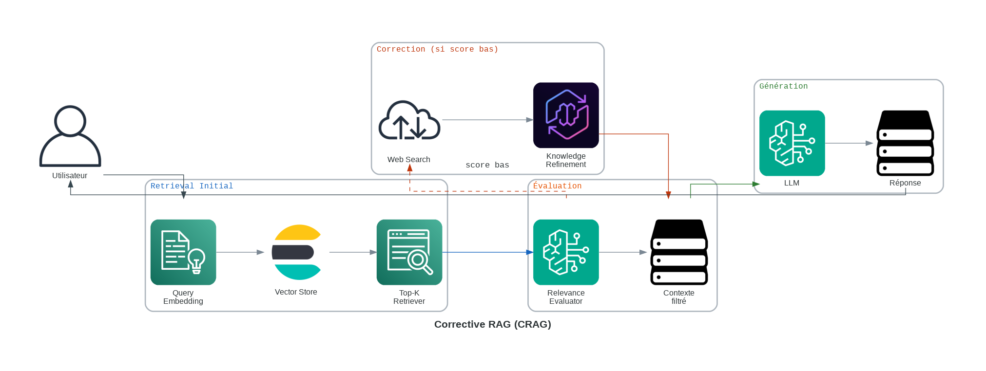 RCorrective RAG (CRAG) : Le Vérificateur Auto