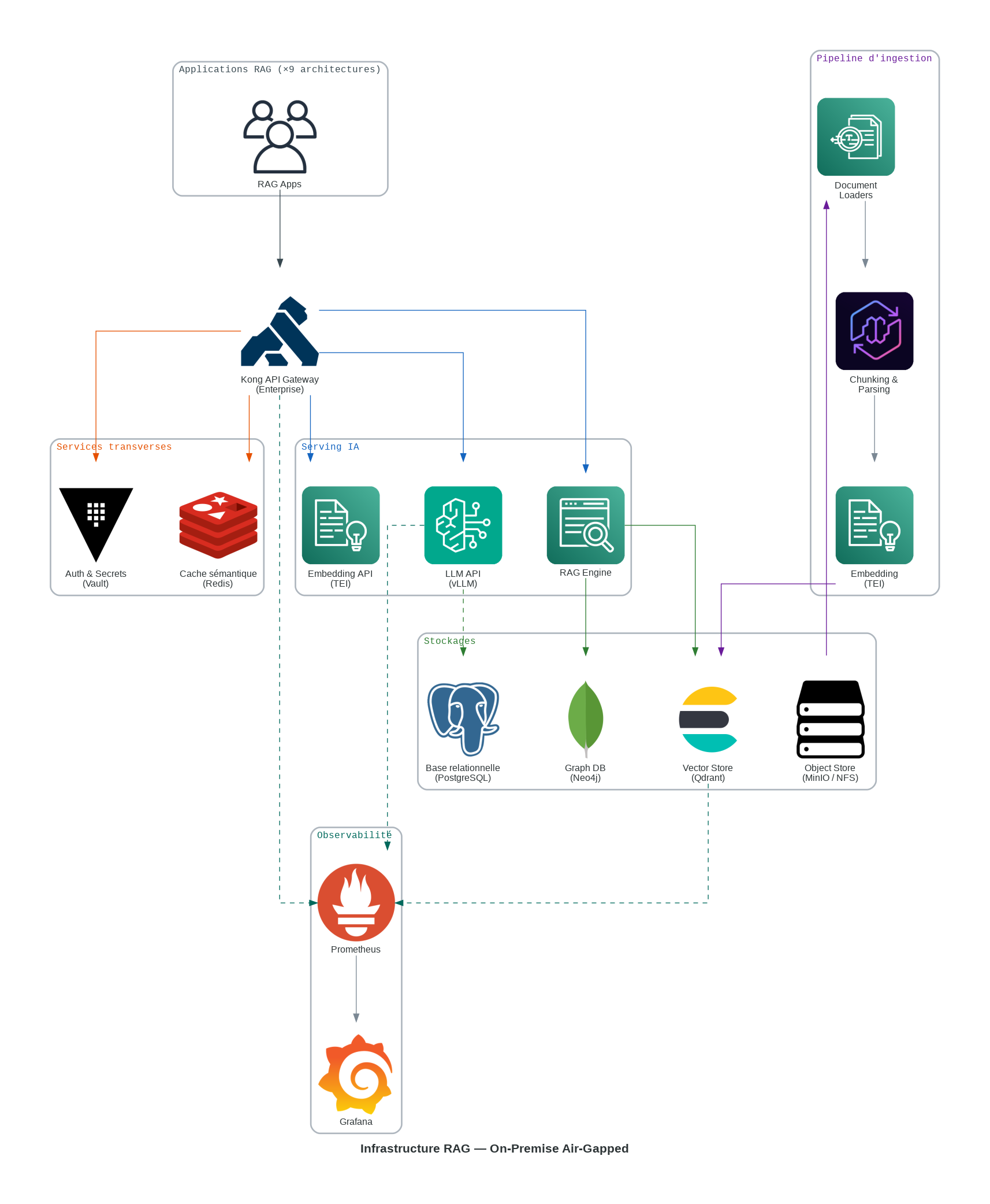 Infrastructure RAG on-premise air-gapped