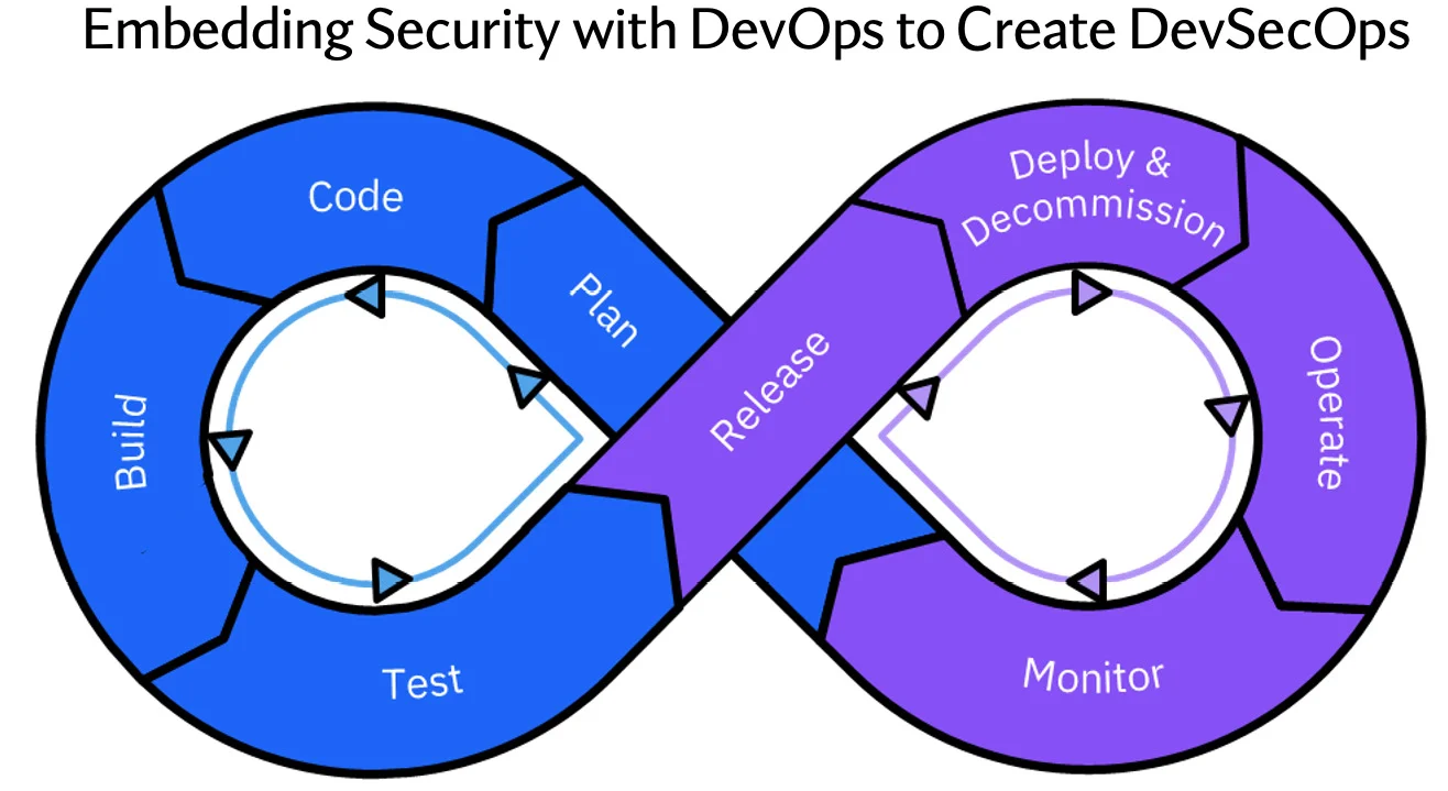 Embedding security in DevOps