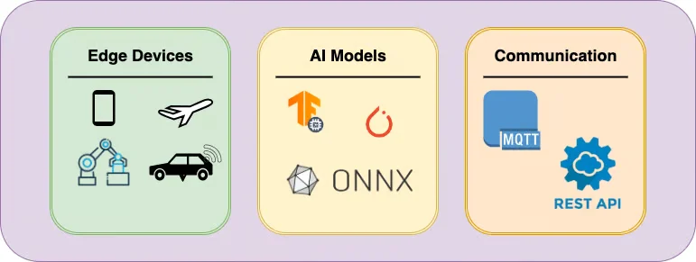 Composants du Edge AI