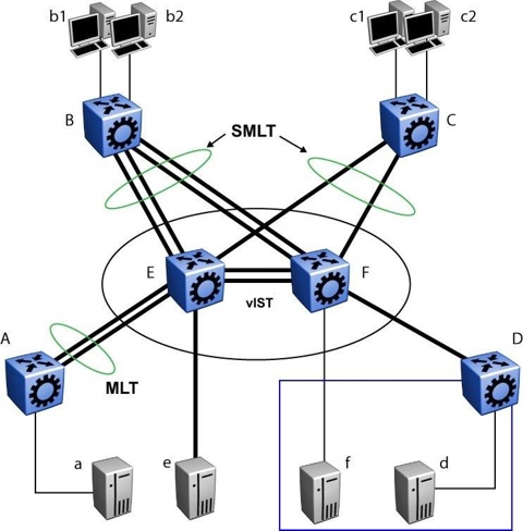 Fabric Connect