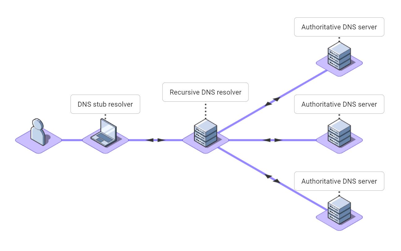 Example DNS stub resolve