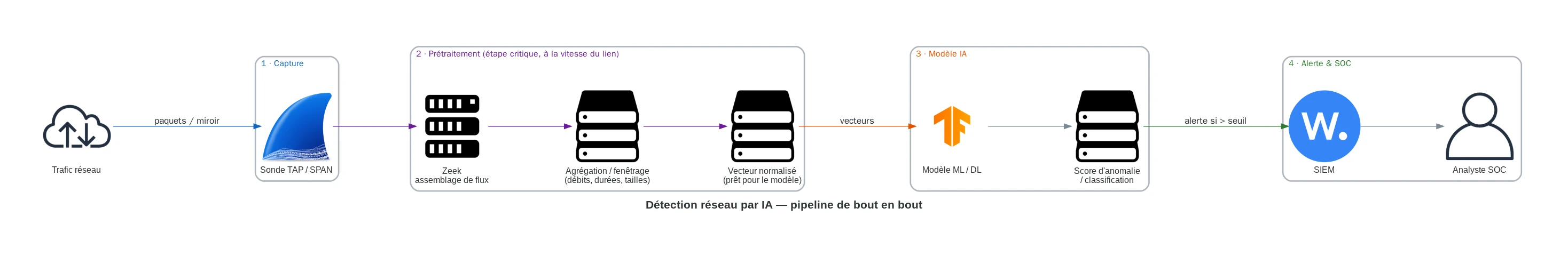Pipeline de détection réseau par IA, de bout en bout