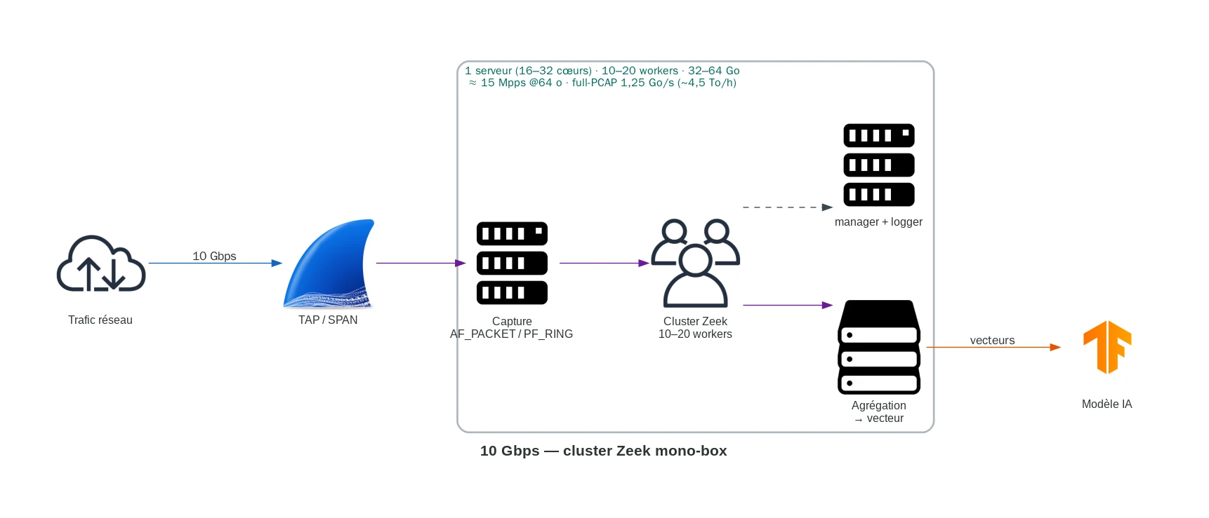 Prétraitement à 10 Gbps, cluster Zeek mono-serveur