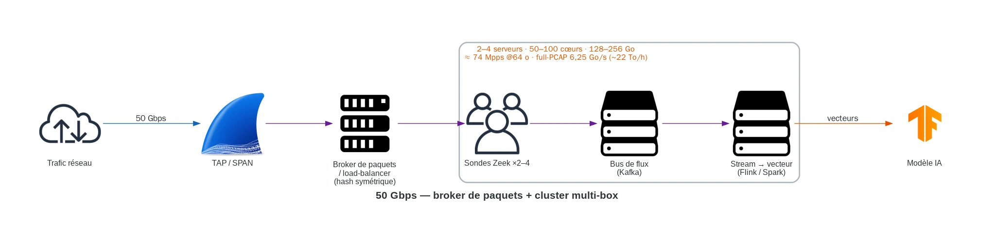 Prétraitement à 50 Gbps, broker de paquets et cluster multi-serveurs