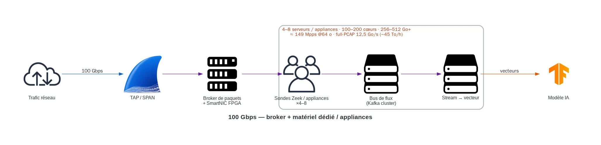 Prétraitement à 100 Gbps, broker et matériel dédié / appliances