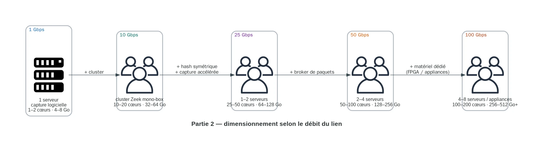 Dimensionnement de la partie prétraitement selon le débit du lien