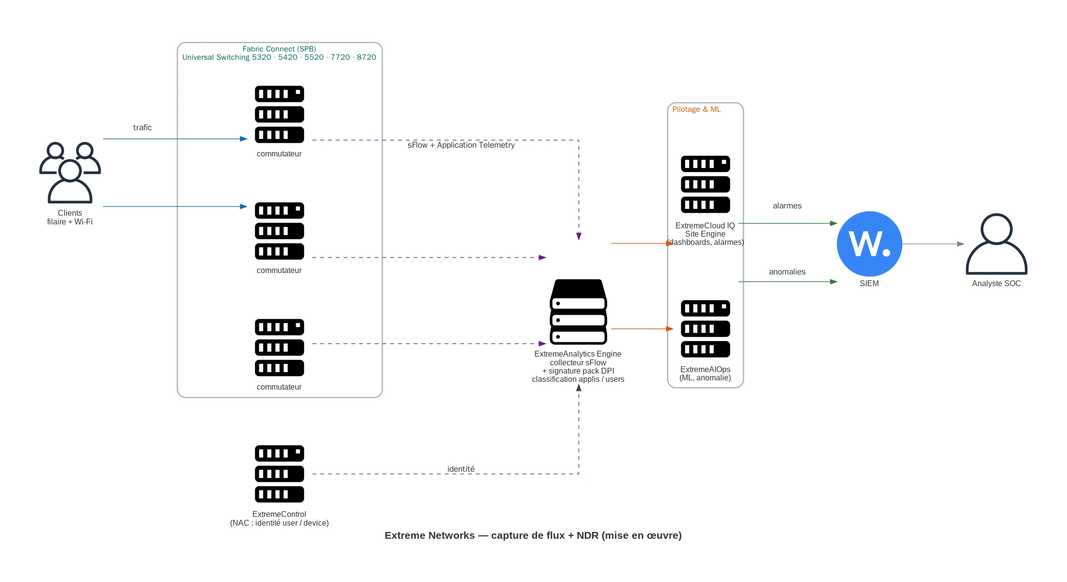 Extreme Networks — capture de flux + NDR (mise en œuvre)