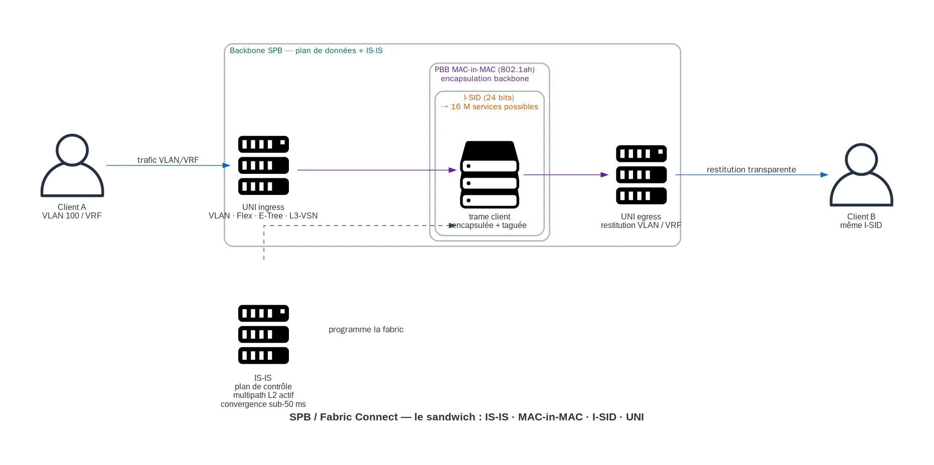 SPB / Fabric Connect — le sandwich IS-IS, MAC-in-MAC, I-SID, UNI