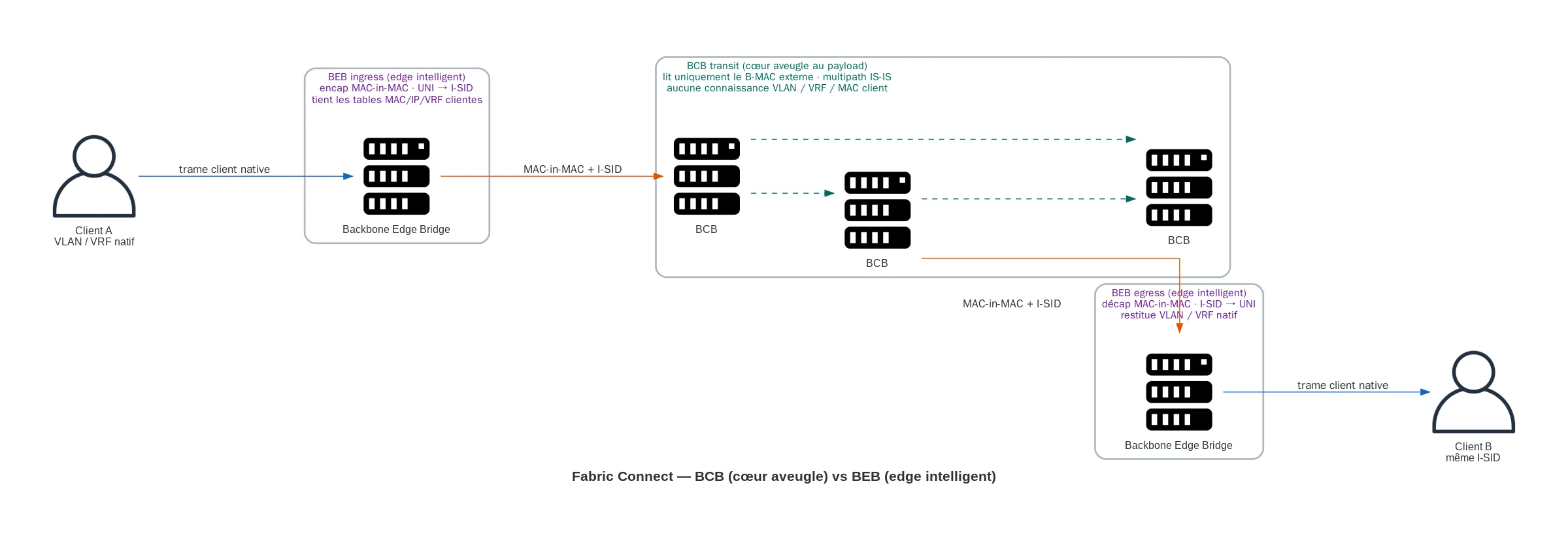Fabric Connect — BCB (cœur aveugle) vs BEB (edge intelligent)